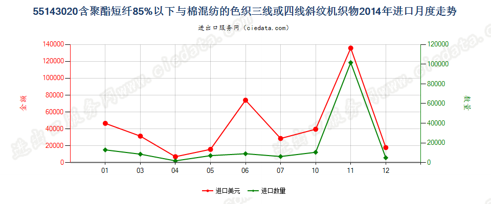 55143020聚酯短纤＜85%棉混色织斜纹布，平米重＞170g进口2014年月度走势图