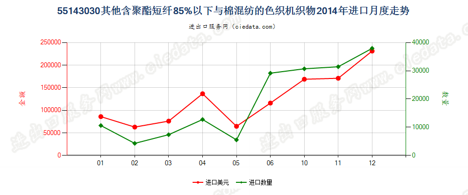 55143030其他聚酯短纤＜85%棉混色织布，平米重＞170g进口2014年月度走势图