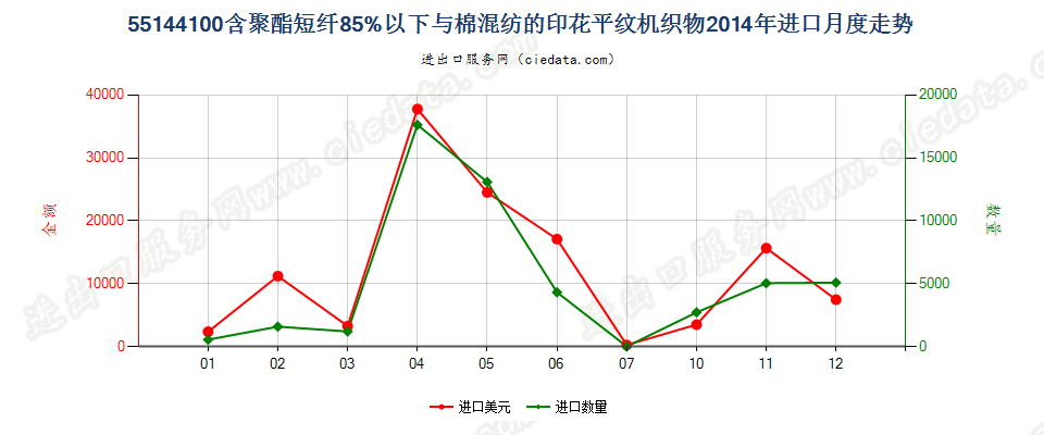 55144100聚酯短纤＜85%棉混印花平纹布，平米重＞170g进口2014年月度走势图