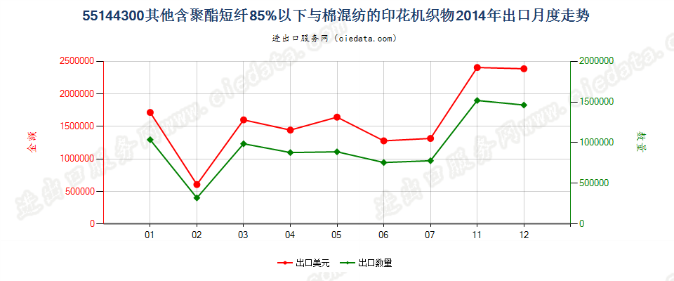 55144300其他聚酯短纤＜85%棉混印花布，平米重＞170g出口2014年月度走势图