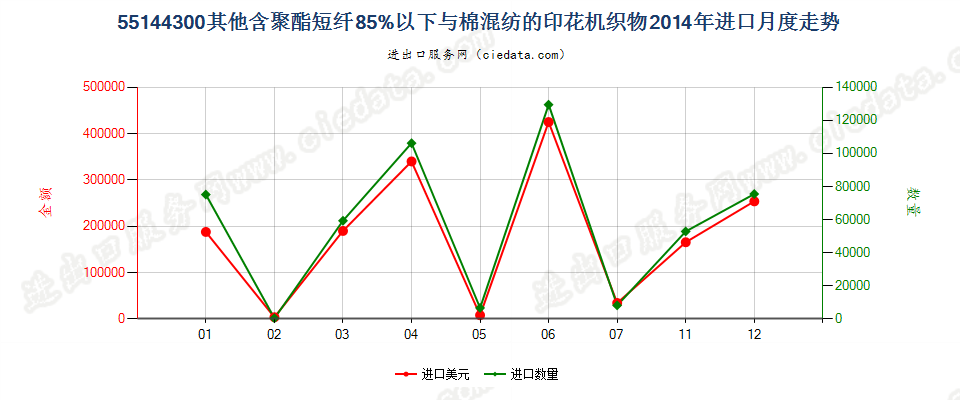 55144300其他聚酯短纤＜85%棉混印花布，平米重＞170g进口2014年月度走势图