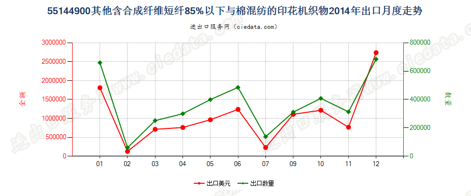 55144900其他合成短纤＜85%棉混印花布，平米重＞170g出口2014年月度走势图