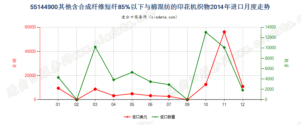 55144900其他合成短纤＜85%棉混印花布，平米重＞170g进口2014年月度走势图