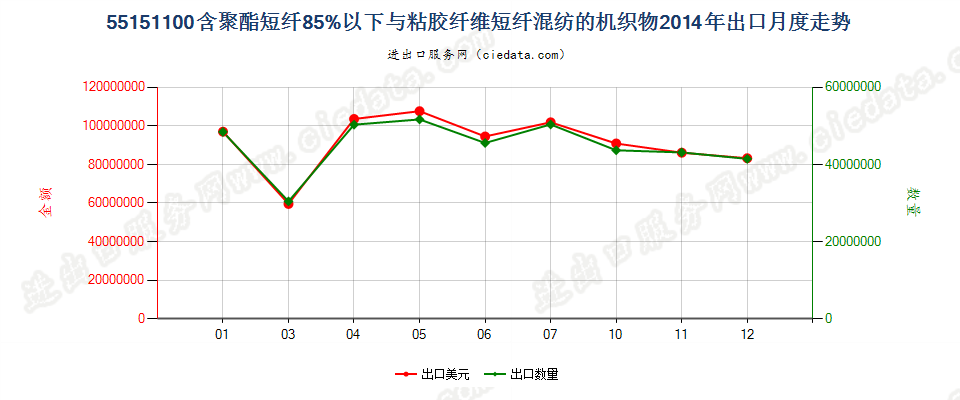 55151100聚酯短纤＜85%主要或仅与粘纤短纤混纺布出口2014年月度走势图