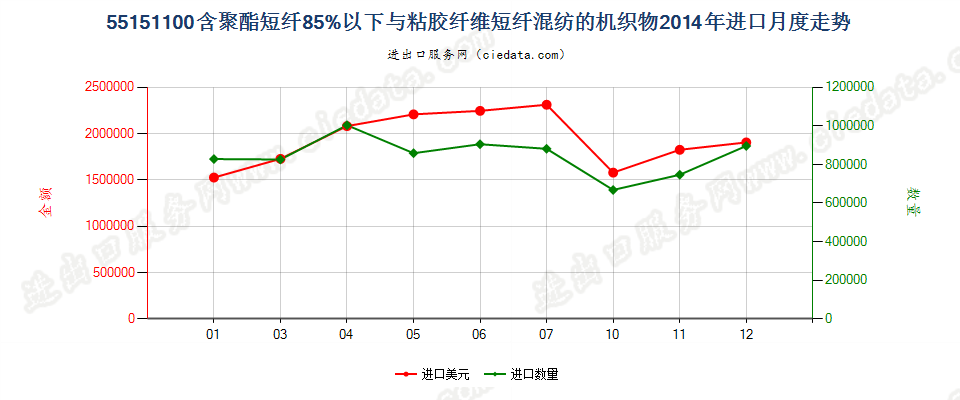 55151100聚酯短纤＜85%主要或仅与粘纤短纤混纺布进口2014年月度走势图