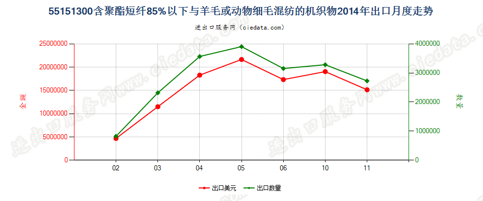 55151300聚酯短纤＜85%主要或仅与毛混纺布出口2014年月度走势图