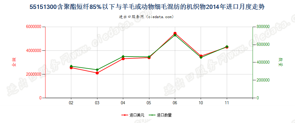 55151300聚酯短纤＜85%主要或仅与毛混纺布进口2014年月度走势图