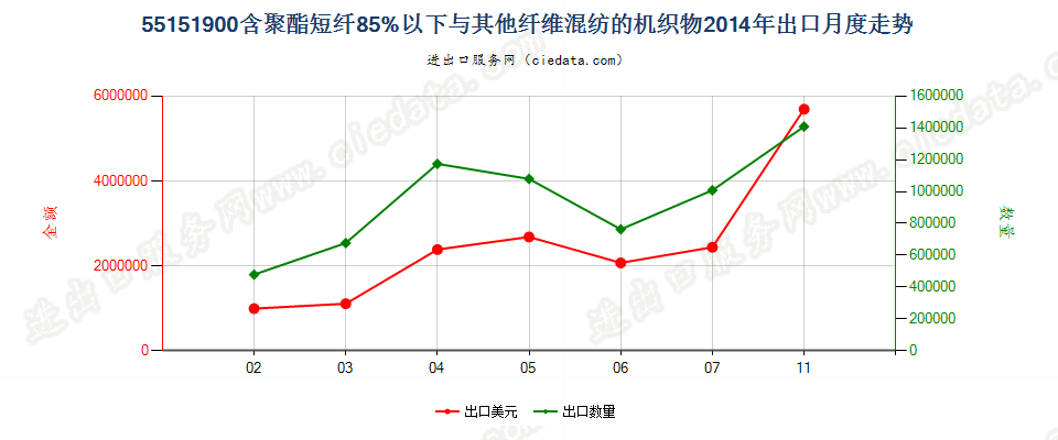 55151900聚酯短纤＜85%与其他纤维混纺布出口2014年月度走势图