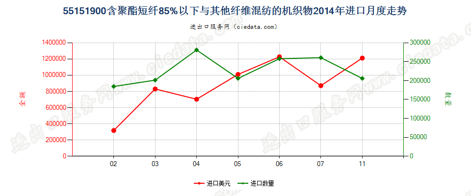 55151900聚酯短纤＜85%与其他纤维混纺布进口2014年月度走势图