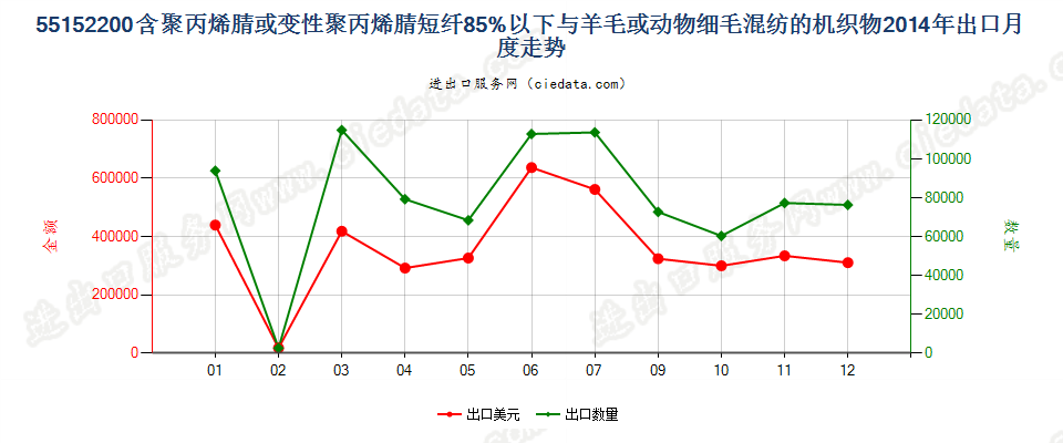 55152200聚丙烯腈及其变性短纤＜85%与毛混纺布出口2014年月度走势图