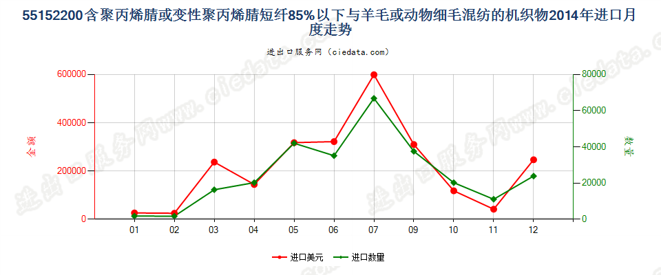 55152200聚丙烯腈及其变性短纤＜85%与毛混纺布进口2014年月度走势图