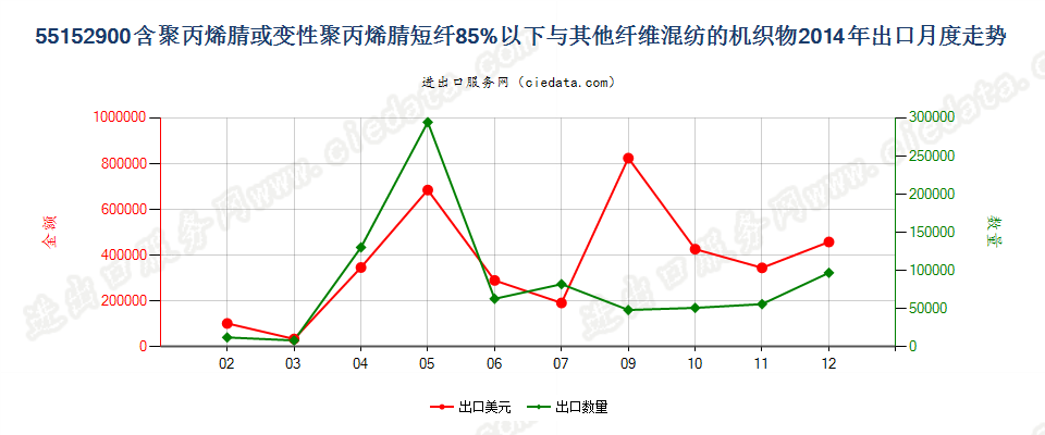 55152900聚丙烯腈及变性短纤＜85%与其他纤维混纺布出口2014年月度走势图