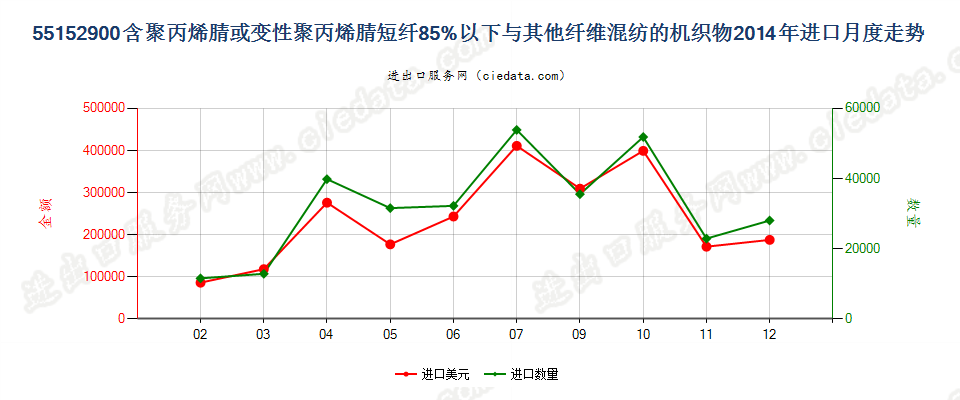 55152900聚丙烯腈及变性短纤＜85%与其他纤维混纺布进口2014年月度走势图