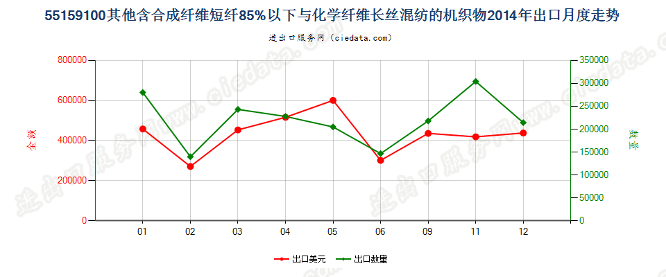 55159100其他合成短纤＜85%与化纤长丝混纺布出口2014年月度走势图