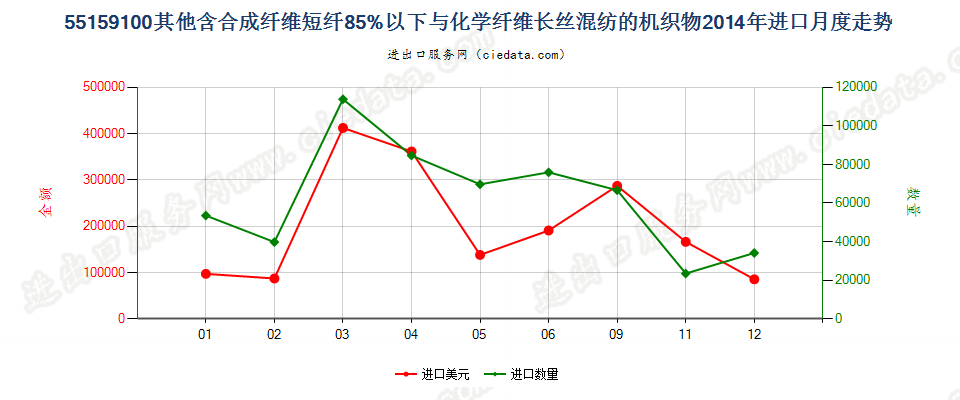 55159100其他合成短纤＜85%与化纤长丝混纺布进口2014年月度走势图