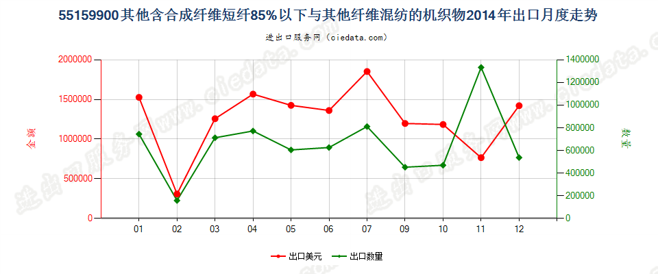 55159900其他合成纤维短纤＜85%与其他纤维混纺布出口2014年月度走势图