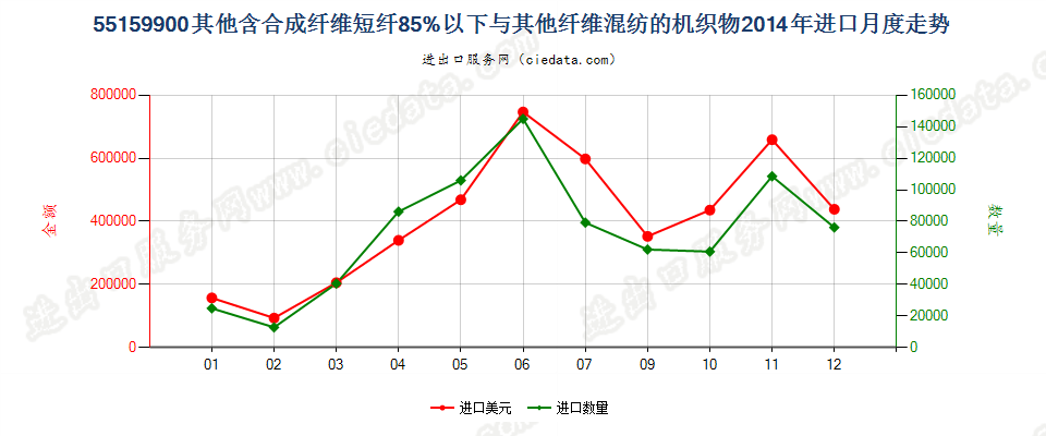 55159900其他合成纤维短纤＜85%与其他纤维混纺布进口2014年月度走势图