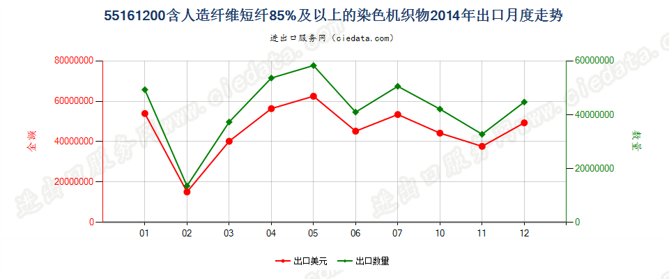 55161200人造纤维短纤≥85%染色布出口2014年月度走势图