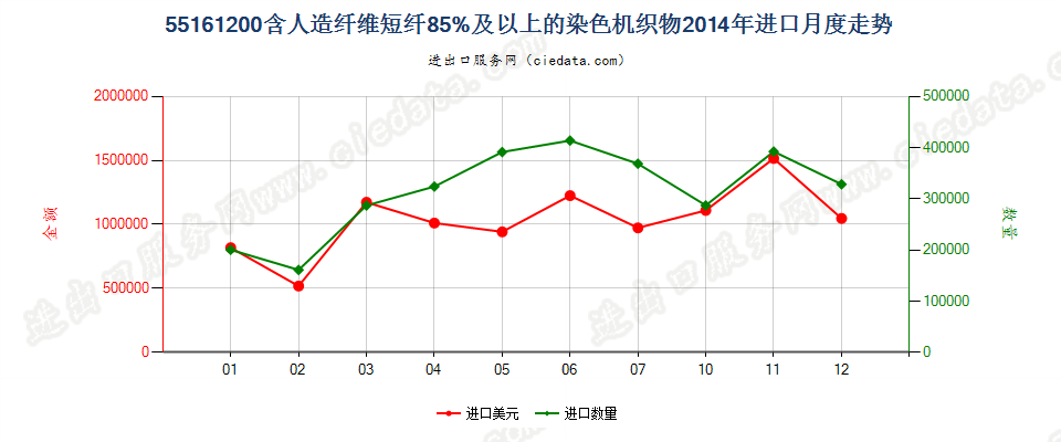 55161200人造纤维短纤≥85%染色布进口2014年月度走势图