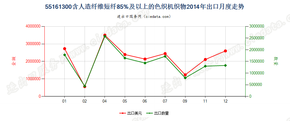 55161300人造纤维短纤≥85%色织布出口2014年月度走势图