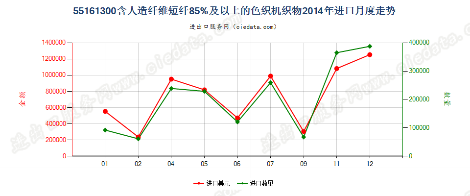 55161300人造纤维短纤≥85%色织布进口2014年月度走势图