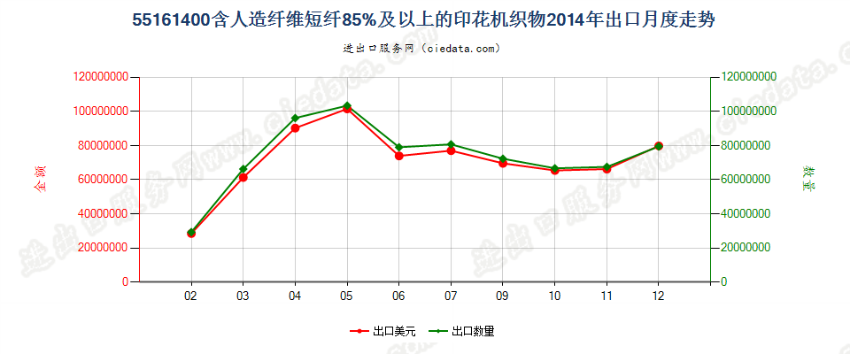 55161400人造纤维短纤≥85%印花布出口2014年月度走势图