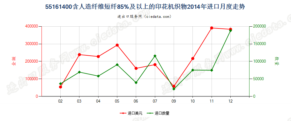 55161400人造纤维短纤≥85%印花布进口2014年月度走势图