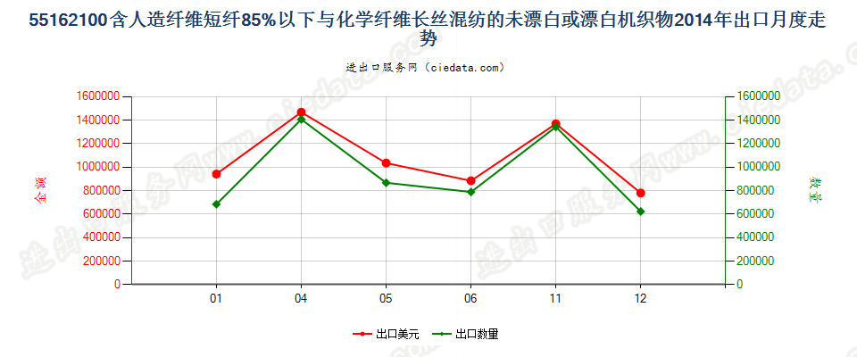 55162100人造短纤＜85%与化纤长丝混纺未漂或漂白布出口2014年月度走势图