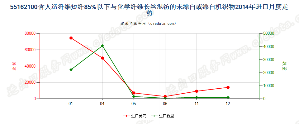 55162100人造短纤＜85%与化纤长丝混纺未漂或漂白布进口2014年月度走势图