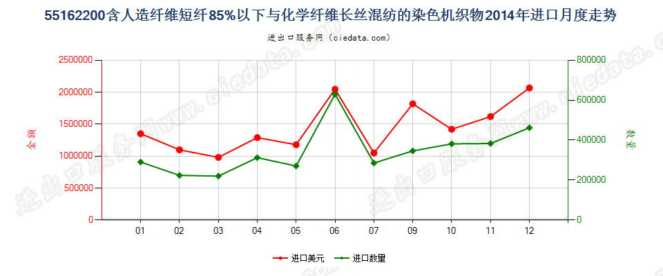 55162200人造短纤＜85%与化纤长丝混纺染色布进口2014年月度走势图