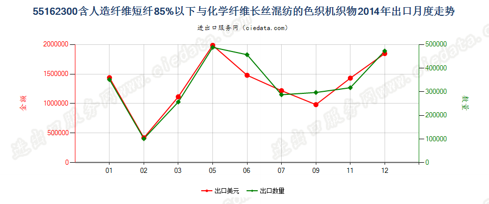 55162300人造短纤＜85%与化纤长丝混纺色织布出口2014年月度走势图