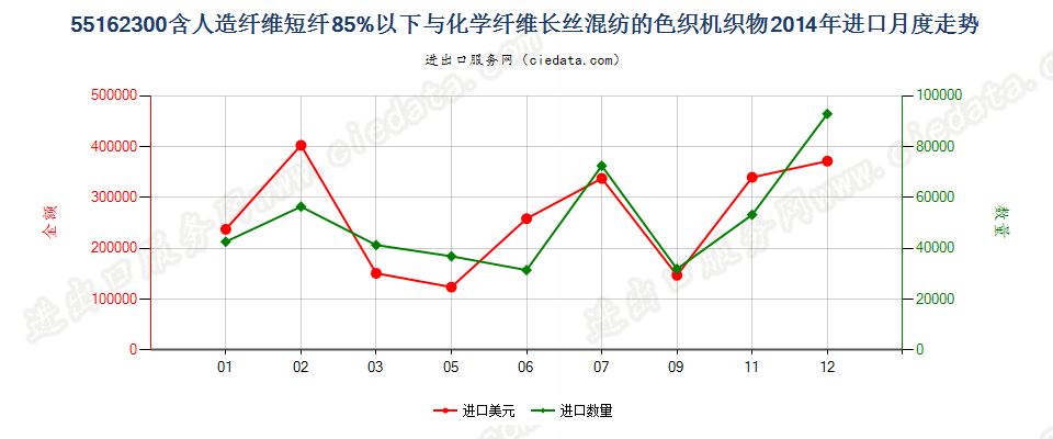 55162300人造短纤＜85%与化纤长丝混纺色织布进口2014年月度走势图