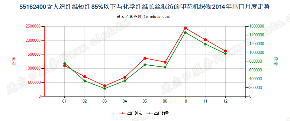 55162400人造短纤＜85%与化纤长丝混纺印花布出口2014年月度走势图