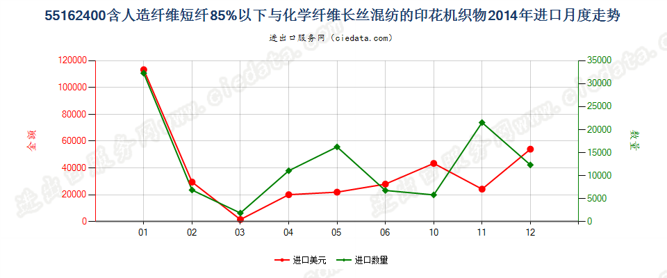 55162400人造短纤＜85%与化纤长丝混纺印花布进口2014年月度走势图