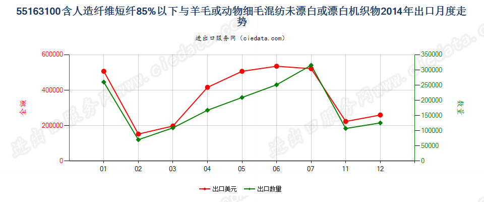 55163100人造短纤＜85%与毛混纺未漂或漂白布出口2014年月度走势图