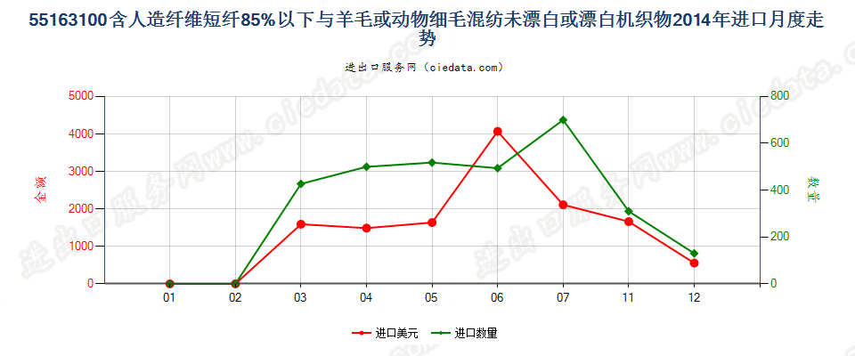 55163100人造短纤＜85%与毛混纺未漂或漂白布进口2014年月度走势图