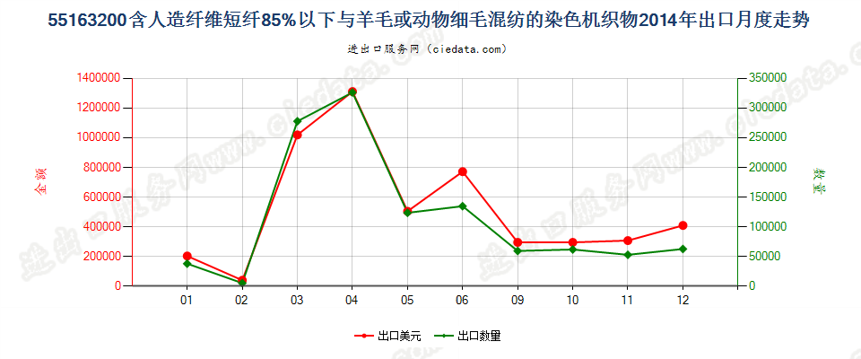 55163200人造纤维短纤＜85%主要或仅与毛混纺染色布出口2014年月度走势图