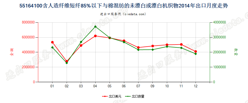 55164100人造短纤＜85%与棉混纺未漂或漂白布出口2014年月度走势图