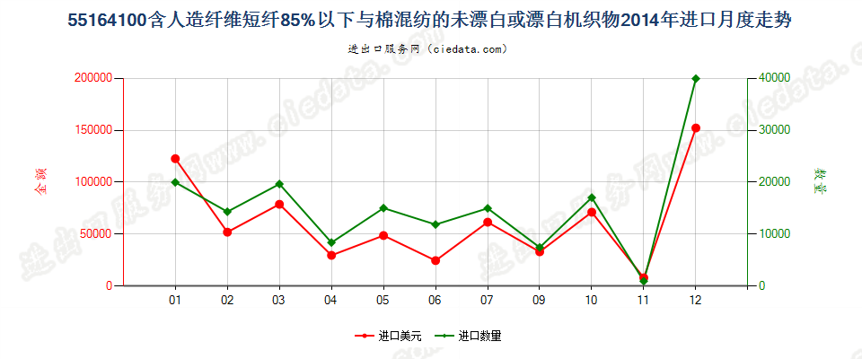 55164100人造短纤＜85%与棉混纺未漂或漂白布进口2014年月度走势图