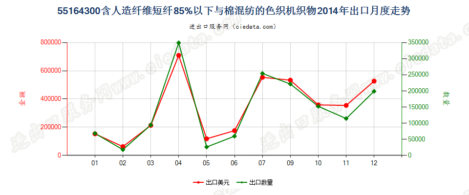 55164300人造纤维短纤＜85%主要或仅与棉混纺色织布出口2014年月度走势图