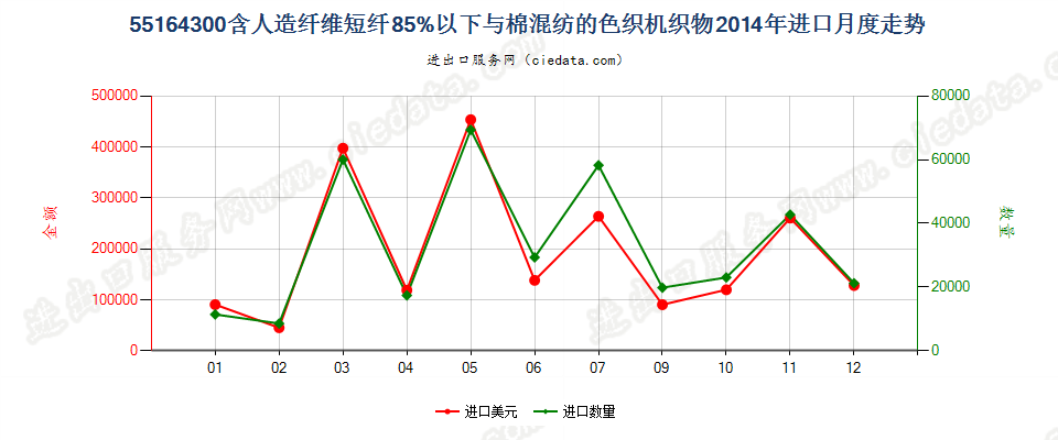 55164300人造纤维短纤＜85%主要或仅与棉混纺色织布进口2014年月度走势图