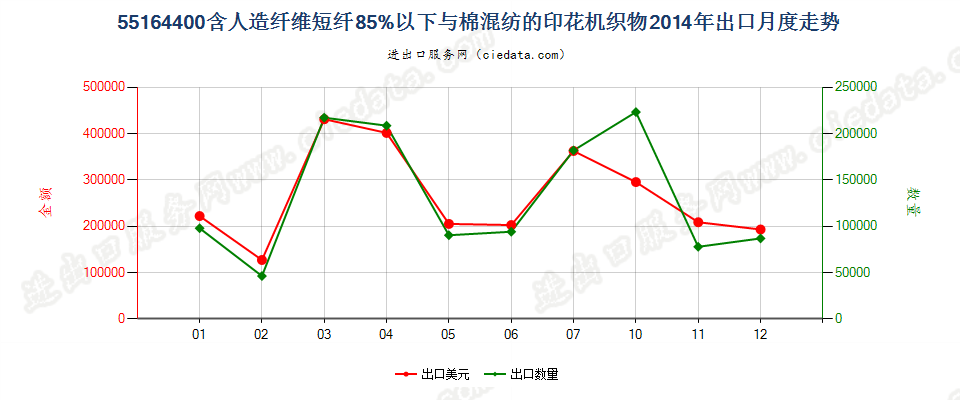 55164400人造纤维短纤＜85%主要或仅与棉混纺印花布出口2014年月度走势图