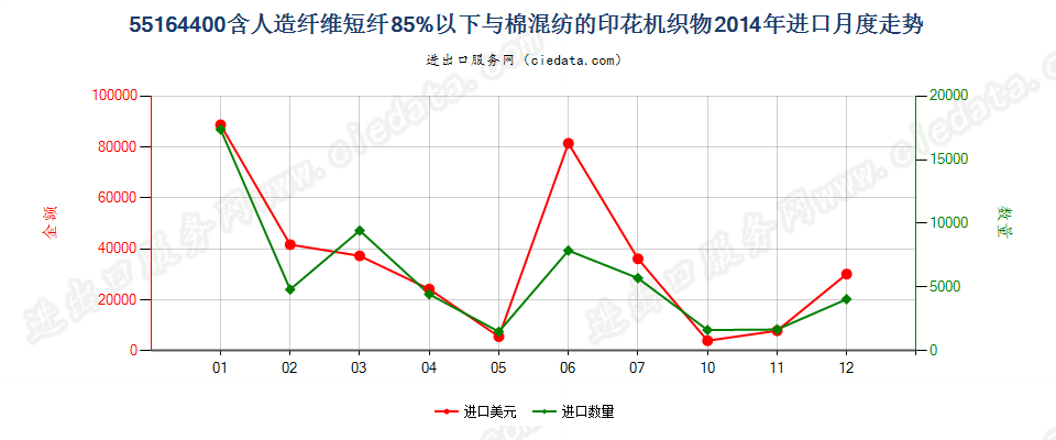 55164400人造纤维短纤＜85%主要或仅与棉混纺印花布进口2014年月度走势图