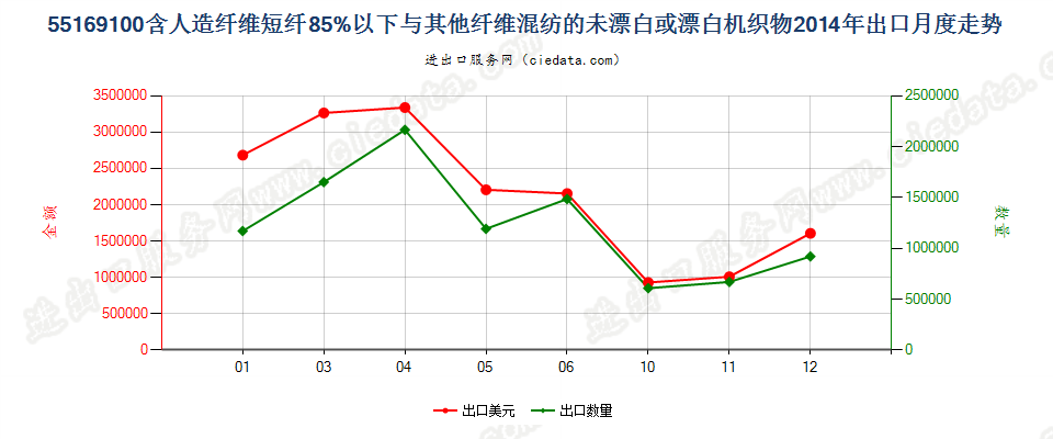 55169100人造短纤＜85%与其他纤维混纺未漂或漂白布出口2014年月度走势图