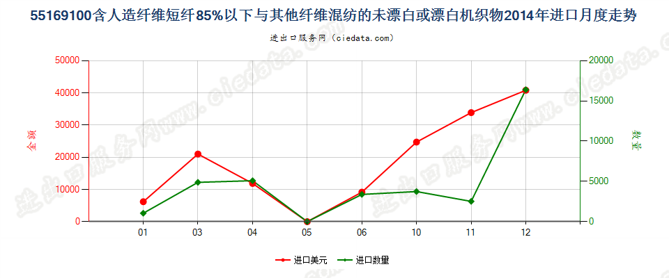 55169100人造短纤＜85%与其他纤维混纺未漂或漂白布进口2014年月度走势图