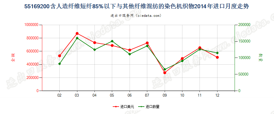 55169200人造纤维短纤＜85%与其他纤维混纺染色布进口2014年月度走势图