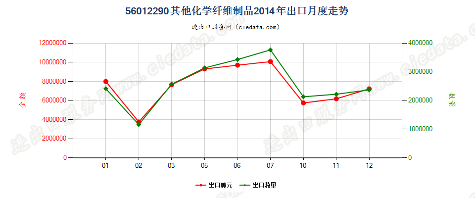 56012290化纤制其他絮胎及其制品出口2014年月度走势图