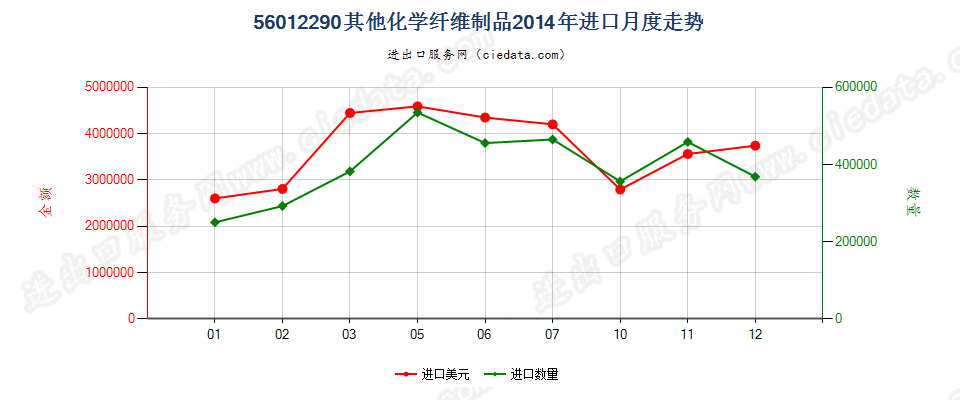 56012290化纤制其他絮胎及其制品进口2014年月度走势图