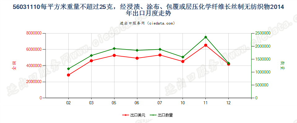 56031110浸涂、覆盖的化纤长丝无纺织物，平米重≤25g出口2014年月度走势图