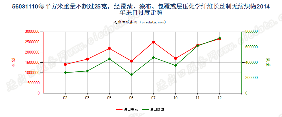 56031110浸涂、覆盖的化纤长丝无纺织物，平米重≤25g进口2014年月度走势图